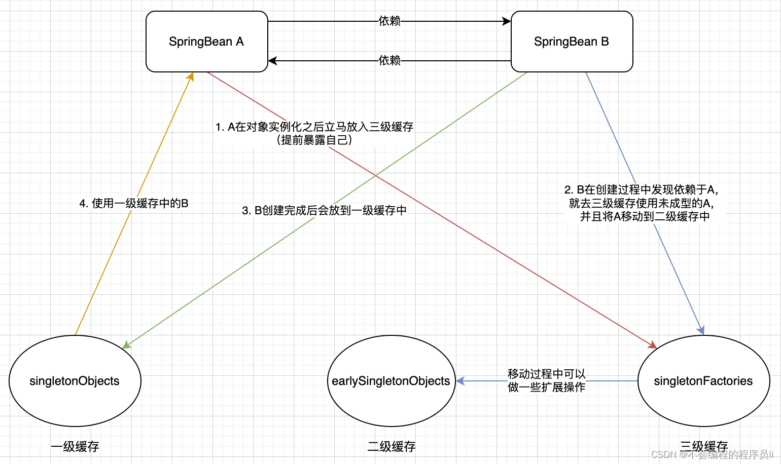Spring IoC 循环依赖问题
